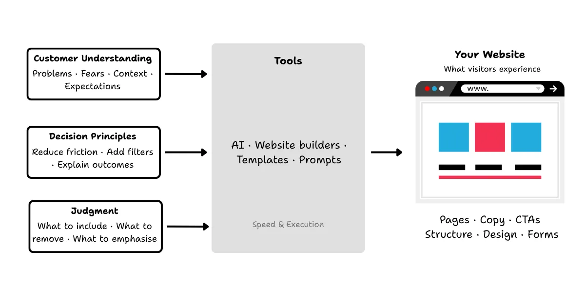 Principles Based Approach