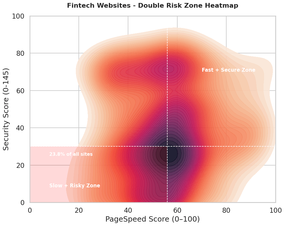 Fintech website quadrant analysis showing speed vs security distribution